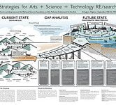 Strategies for Arts + Science + Technology Research