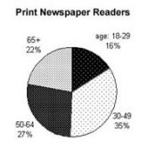 Pie chart of print newspaper readers