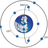 Representation of low, medium and geosynchronous orbits