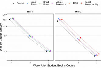 Graph of average student activity