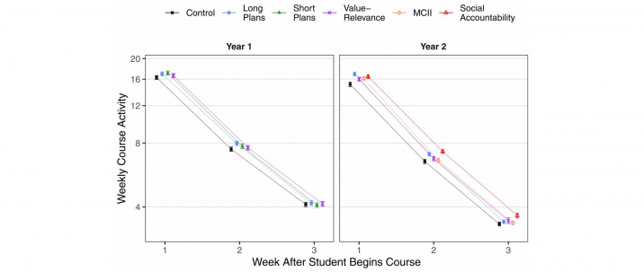 Graph of average student activity